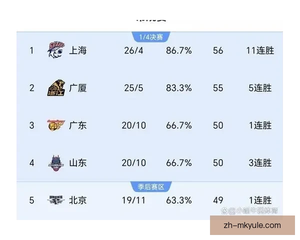 CBA积分榜大洗牌 上海连胜辽宁爆冷